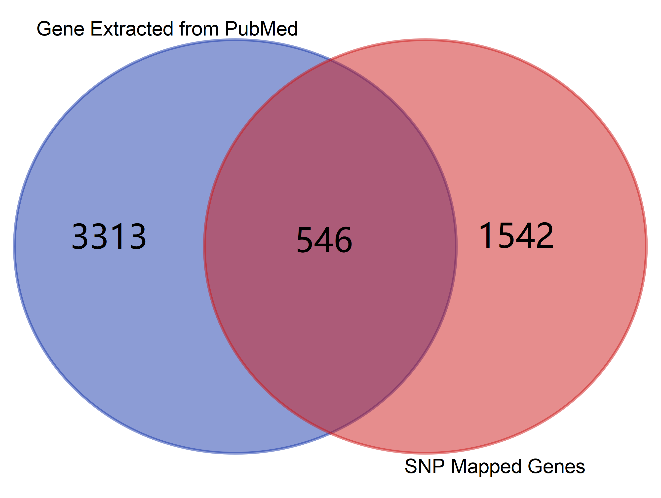 Venn_SNP_Pubmed