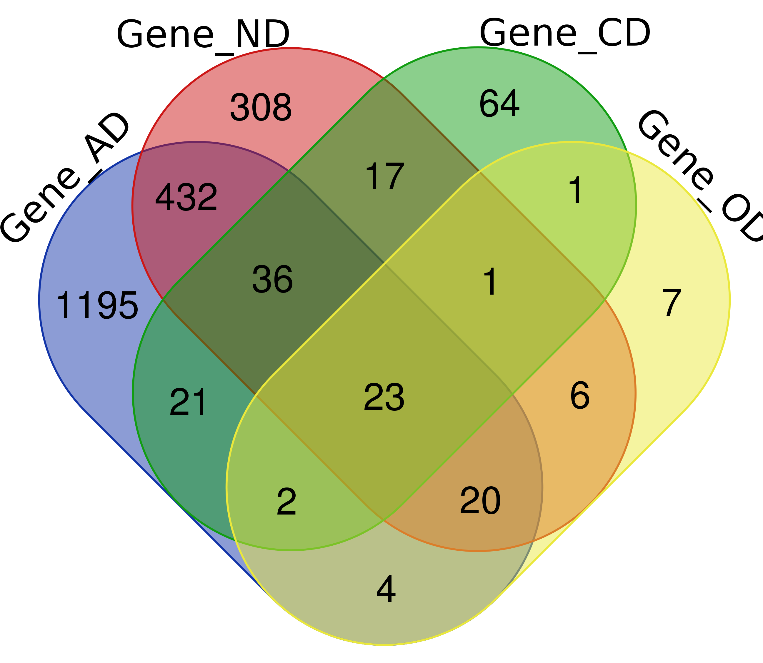 Venn_MappedGene