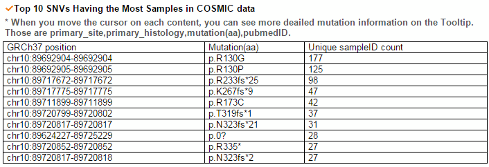 top 10 SNVs