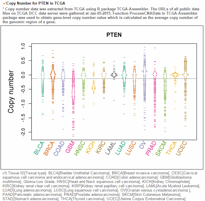 15 TCGA cancer types