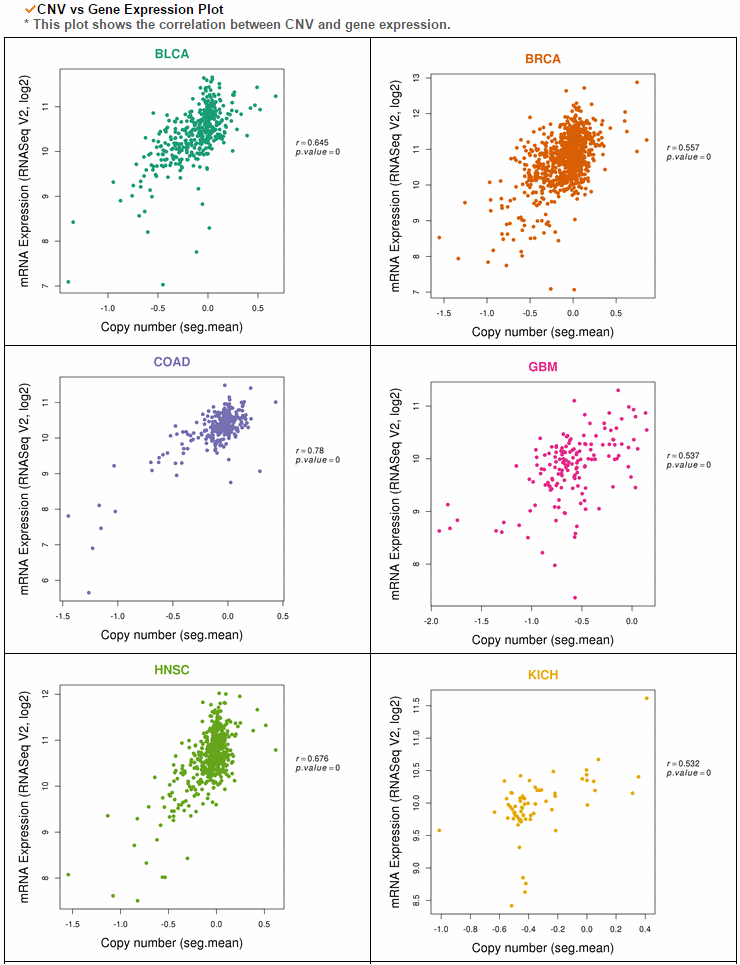 positive correlation