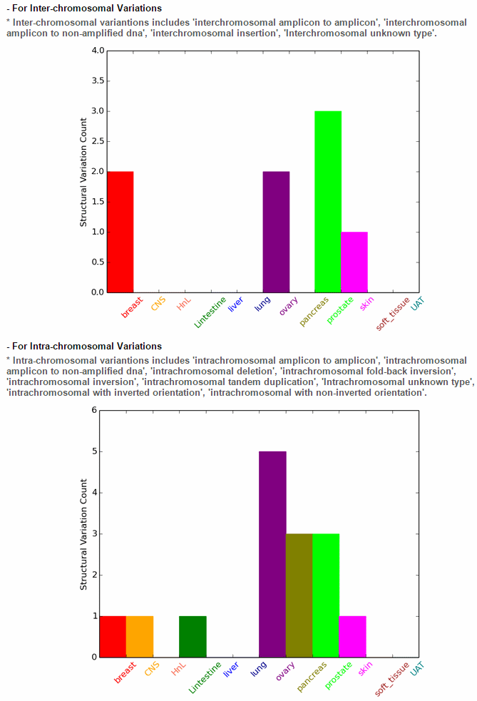 inter-chromosomal rearrangement variations