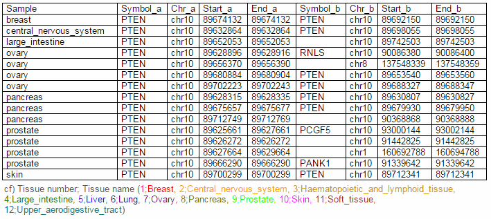 intra-chromosomal rearrangement variations