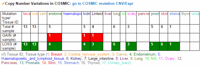 information per each tissue