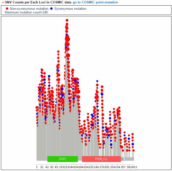 lollipop plot for PTEN