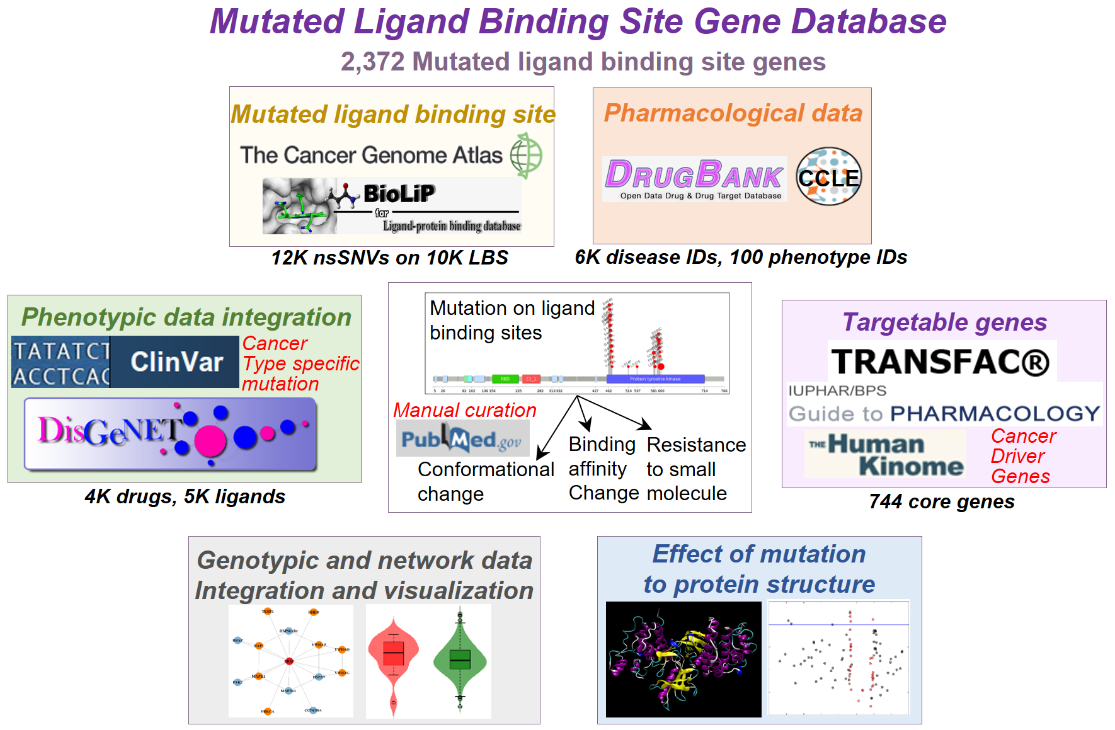 Mutated ligand binding site genes